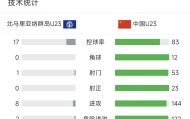 乐鱼体育-U22男足10-0北马全场：超8成控球率，53次射门23次射正