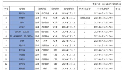 乐鱼体育-同曦男篮注册名单：林葳、郭昊文不在列，邬挺嘉续签2年C类合同