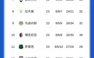 乐鱼平台-意甲积分榜：米兰第二距榜首国米5分，那不勒斯第3尤文第4罗马第5