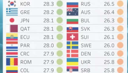 乐鱼体育-足球天文台：中超球员平均年龄全球最高，意甲平均身高登顶