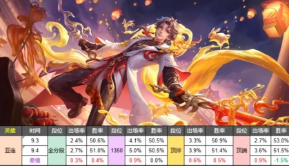 乐鱼平台-9.5日英雄调整日报，亚连加强后数据涨幅卑微，程咬金打捞成功